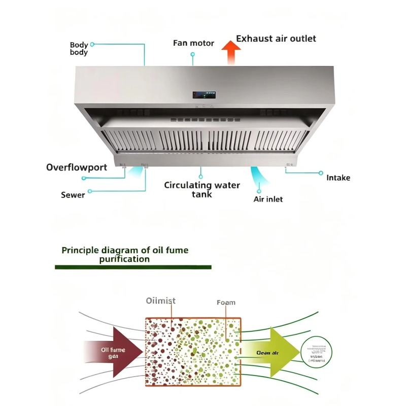 Commercial Kitchen Hood Cleaning - 高品質ステンレス製水洗式フィルター 業務用キッチンレンジフード 簡単清掃油煙浄化器